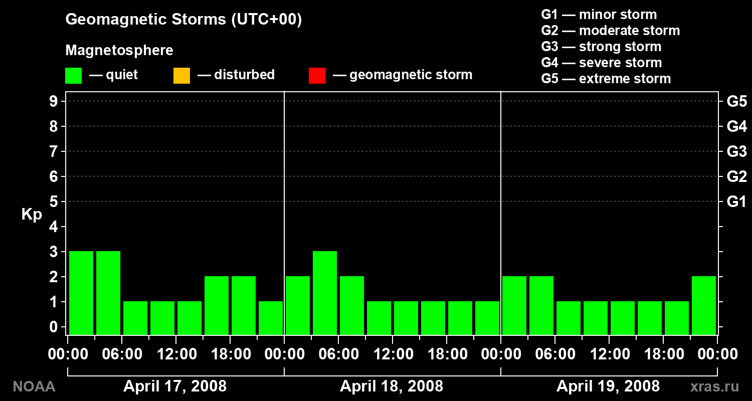 Geomagnetic index Kp for 3 days