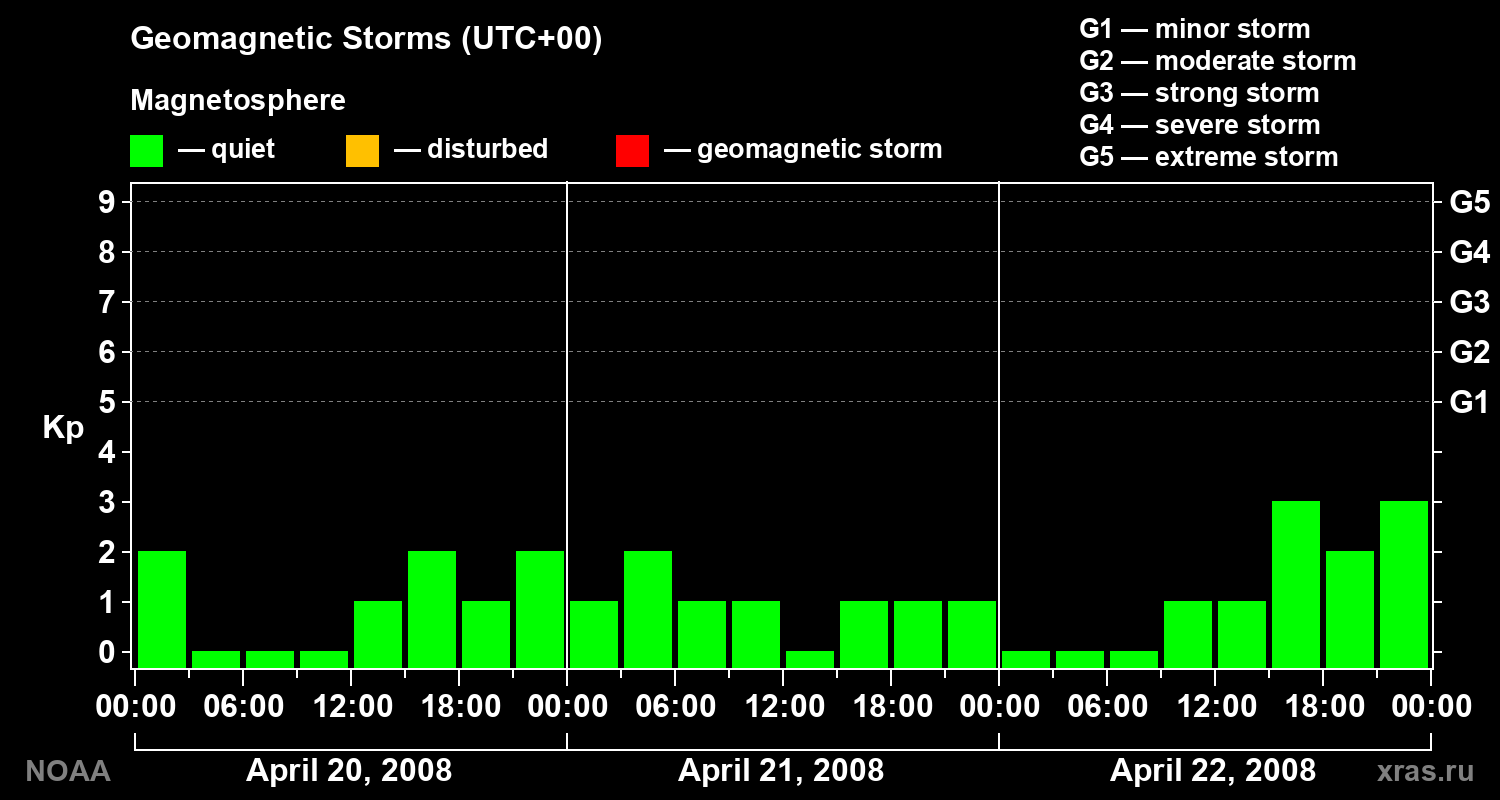 Geomagnetic index Kp for 3 days