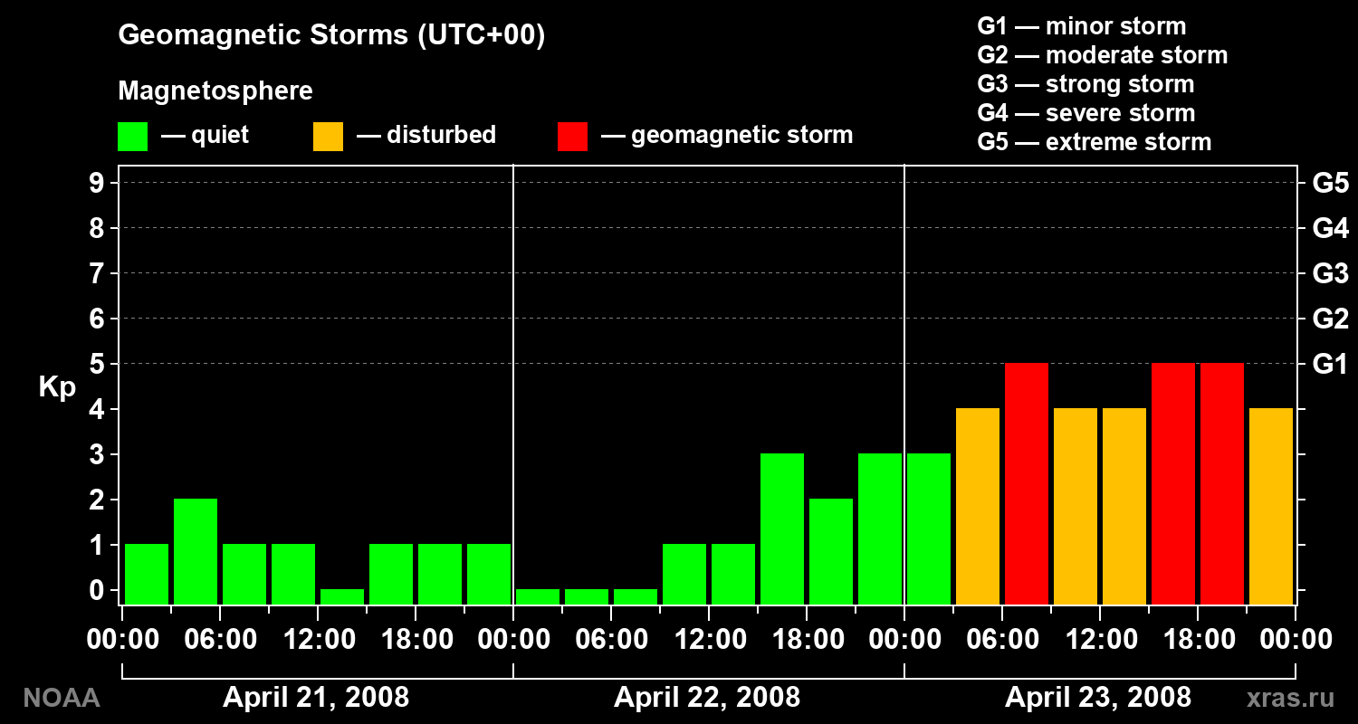 Geomagnetic index Kp for 3 days