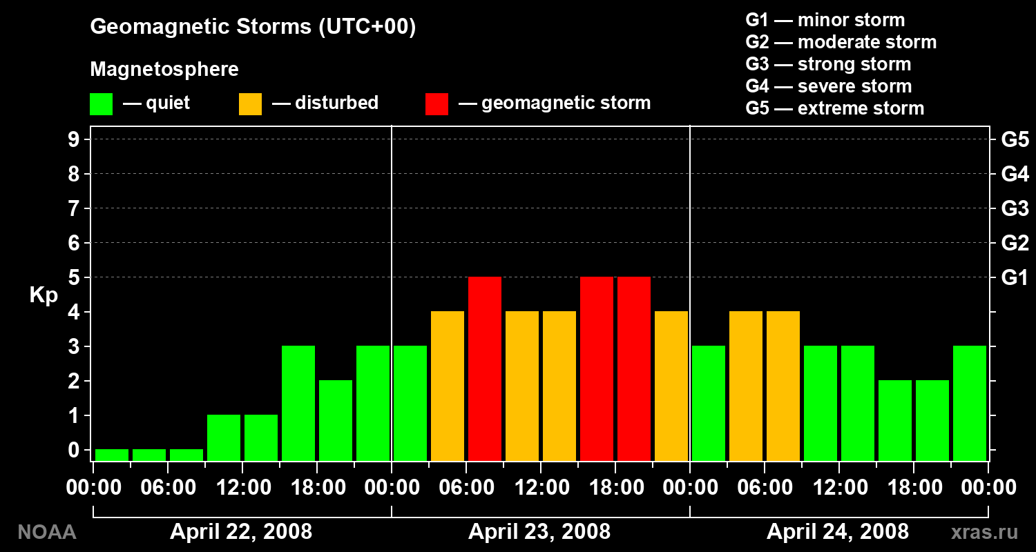 Geomagnetic index Kp for 3 days