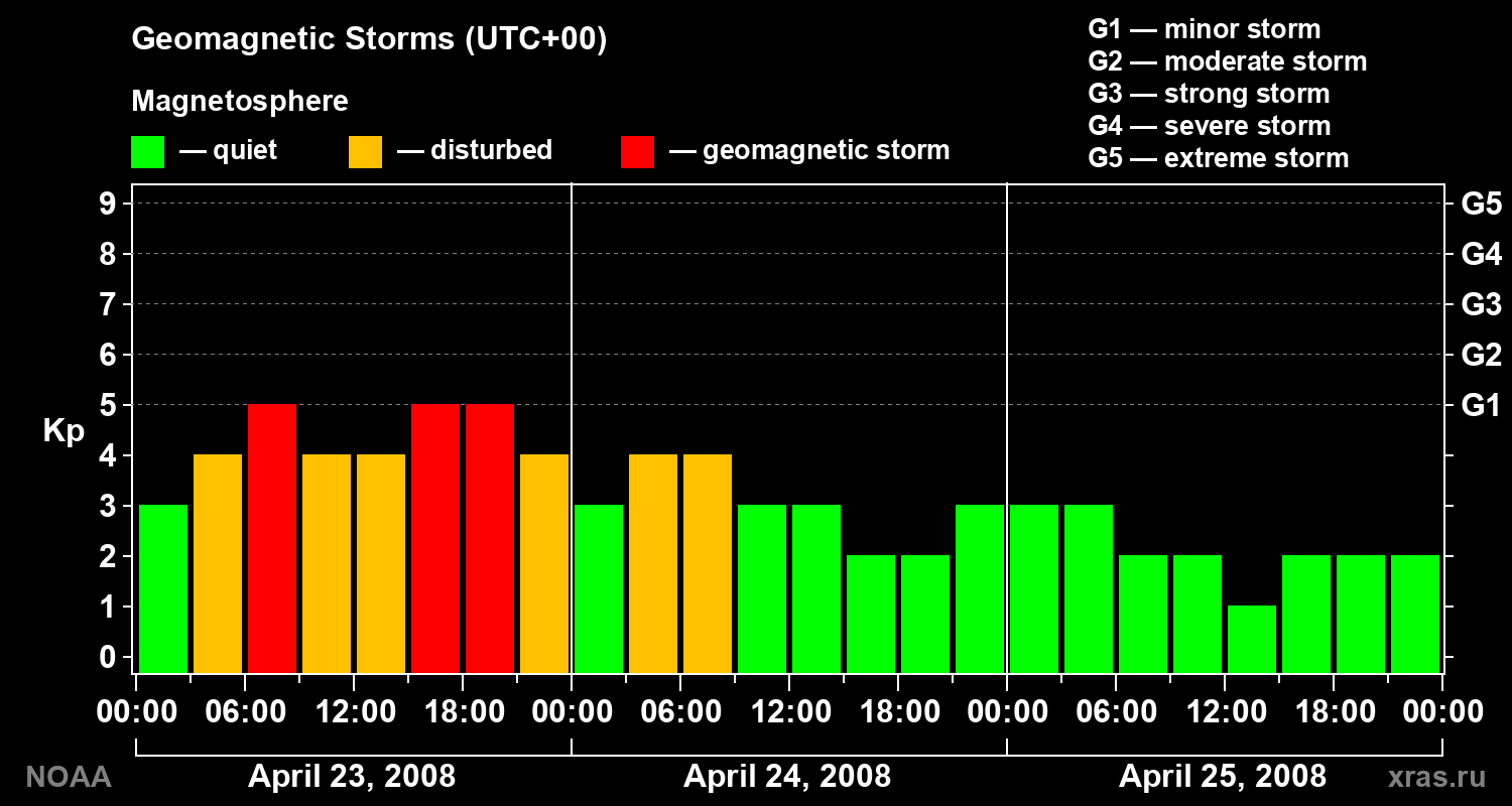 Geomagnetic index Kp for 3 days