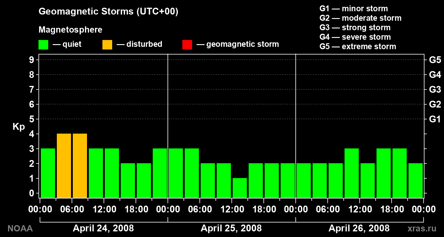 Geomagnetic index Kp for 3 days