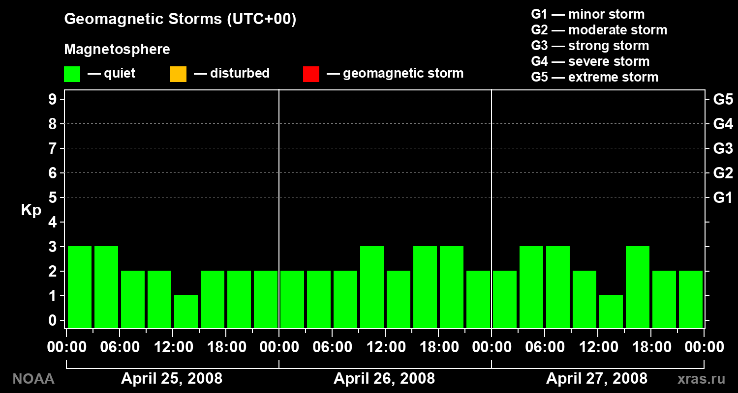 Geomagnetic index Kp for 3 days