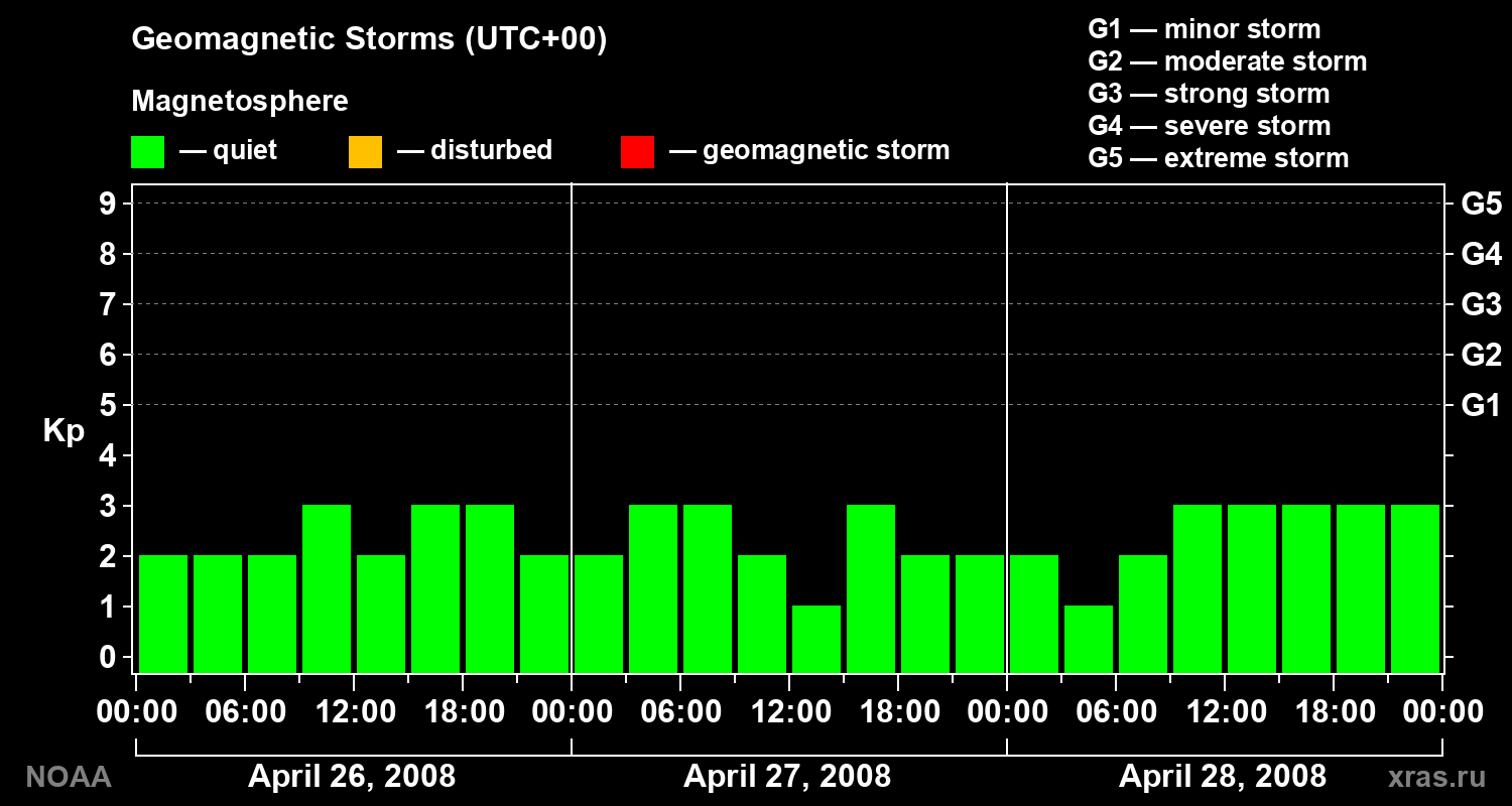 Geomagnetic index Kp for 3 days