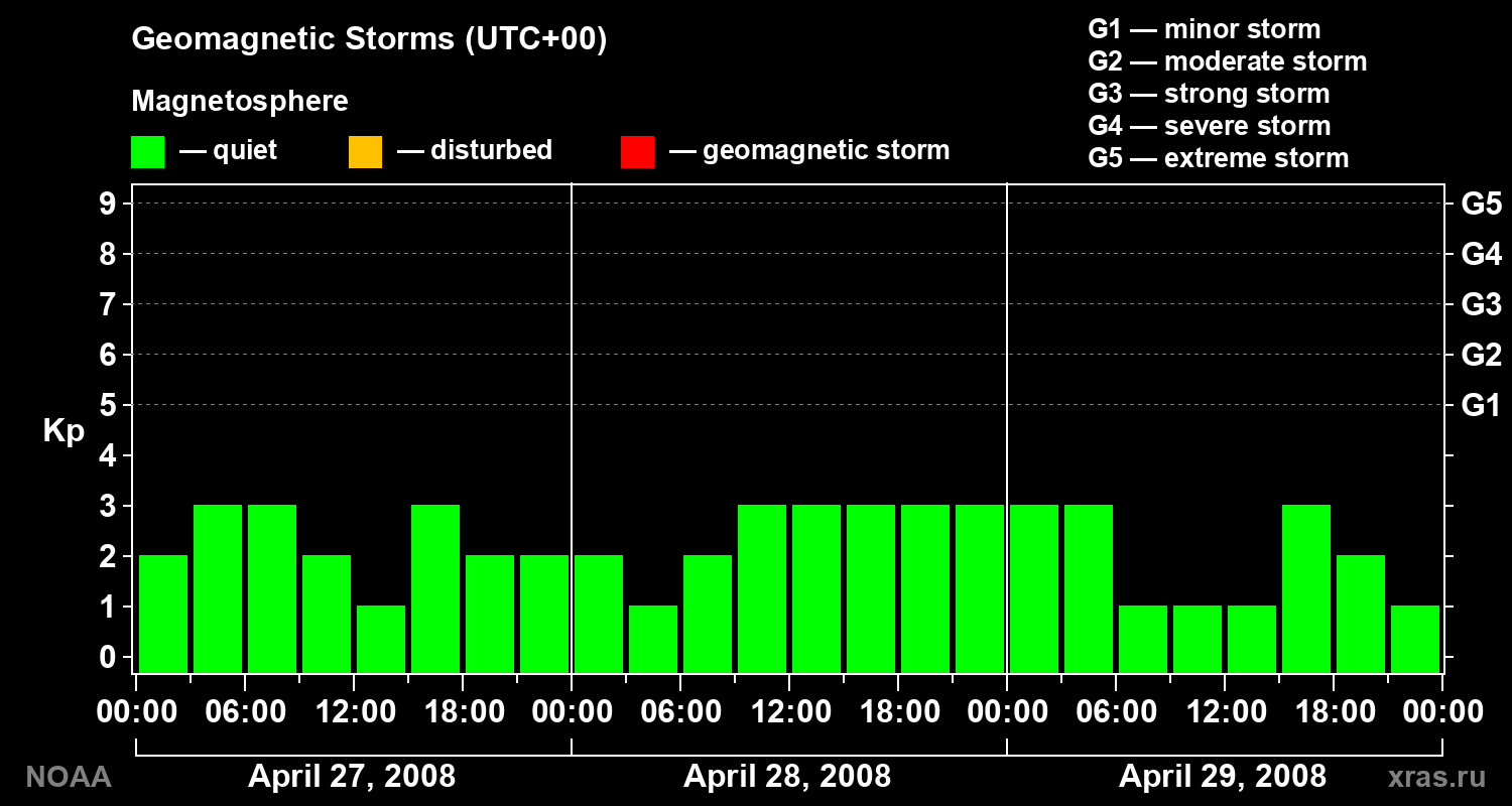Geomagnetic index Kp for 3 days