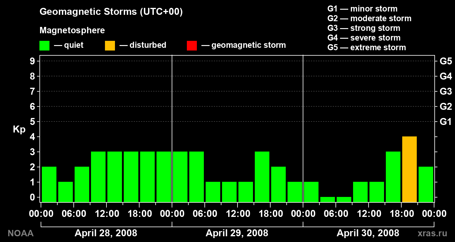 Geomagnetic index Kp for 3 days