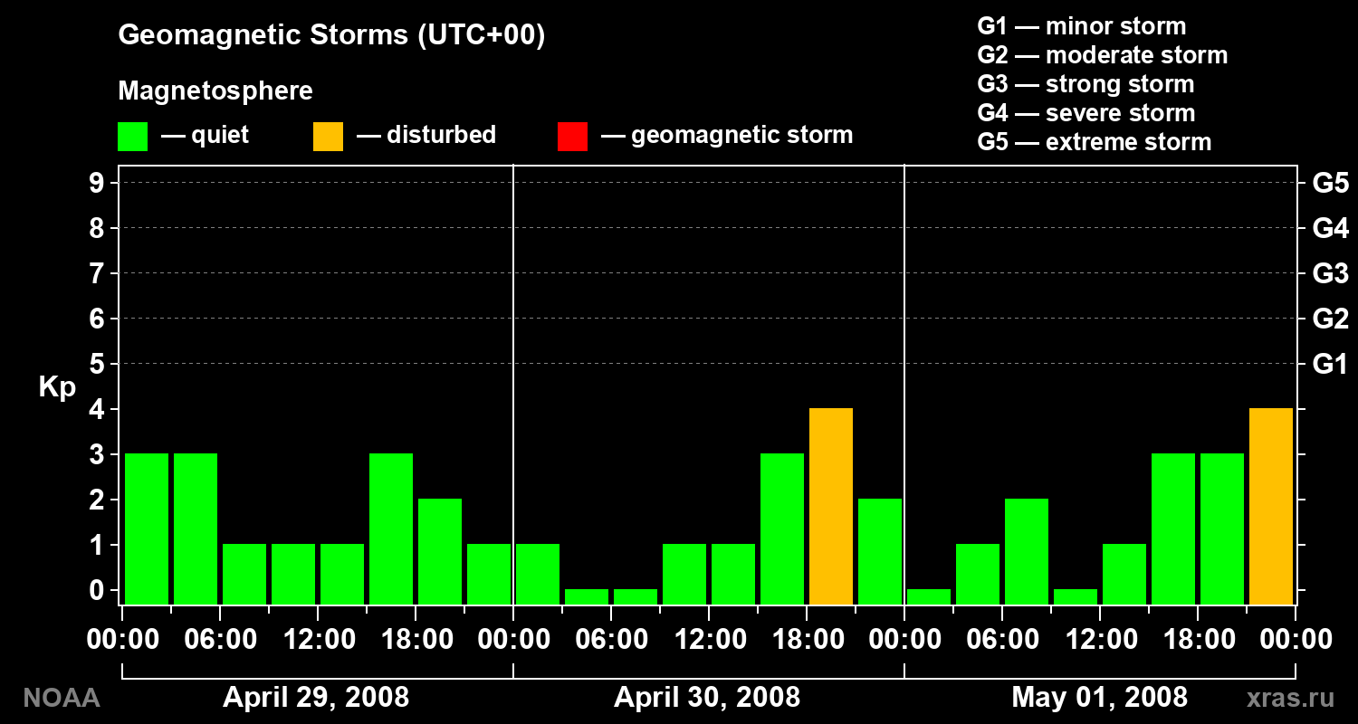 Geomagnetic index Kp for 3 days