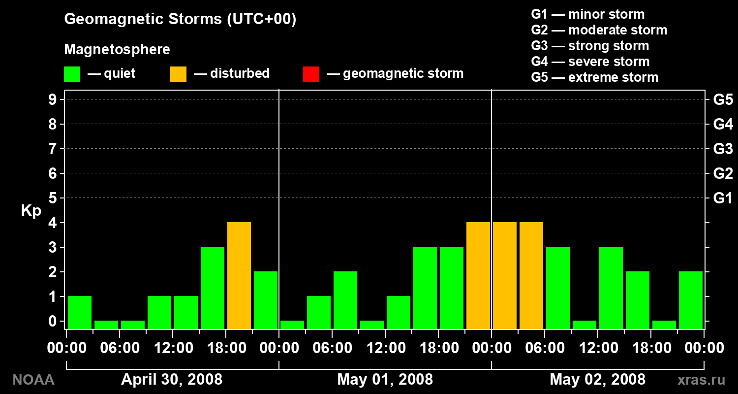 Geomagnetic index Kp for 3 days
