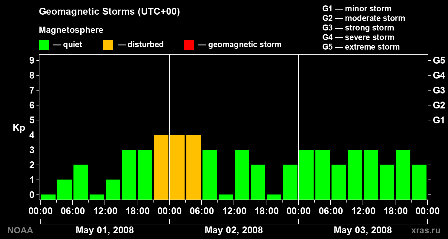 Geomagnetic index Kp for 3 days