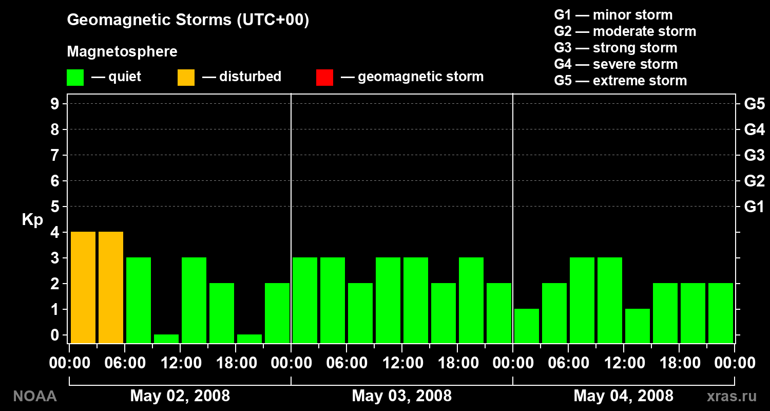 Geomagnetic index Kp for 3 days