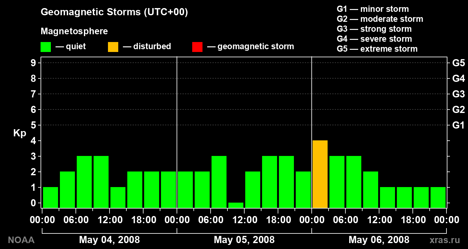 Geomagnetic index Kp for 3 days