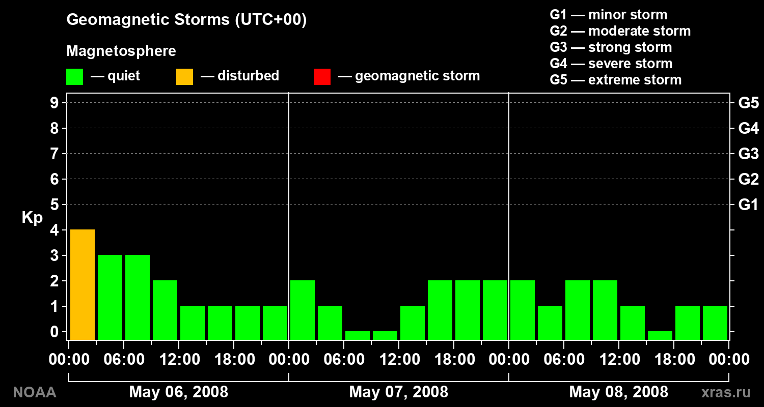 Geomagnetic index Kp for 3 days