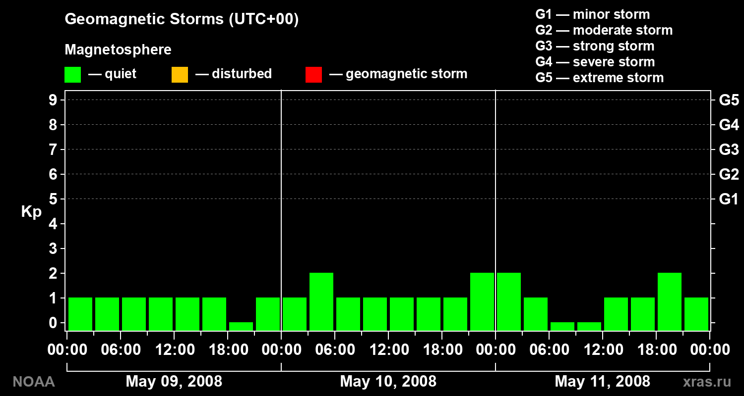 Geomagnetic index Kp for 3 days