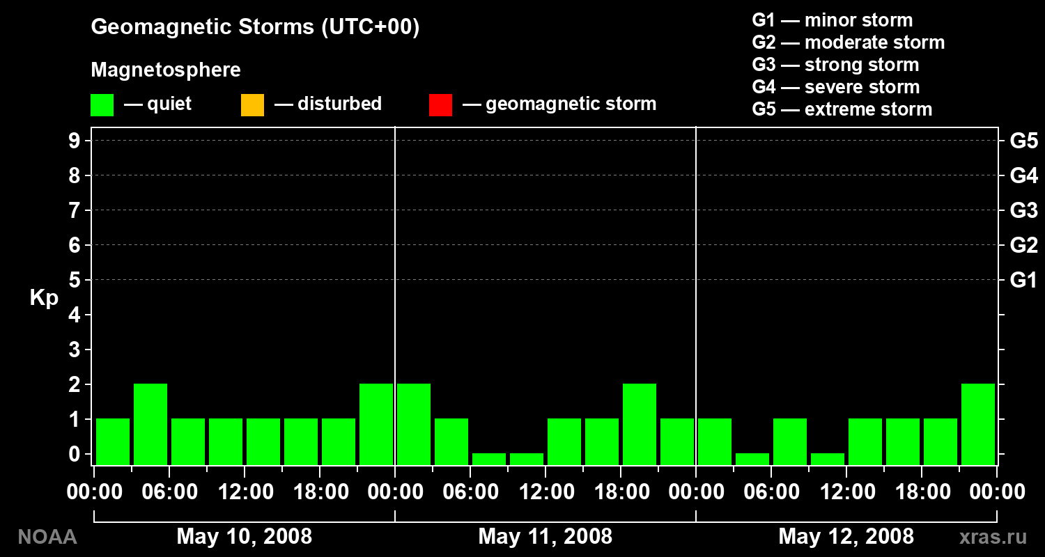 Geomagnetic index Kp for 3 days