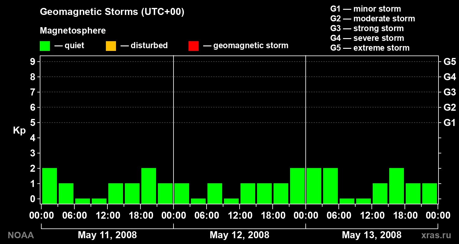 Geomagnetic index Kp for 3 days