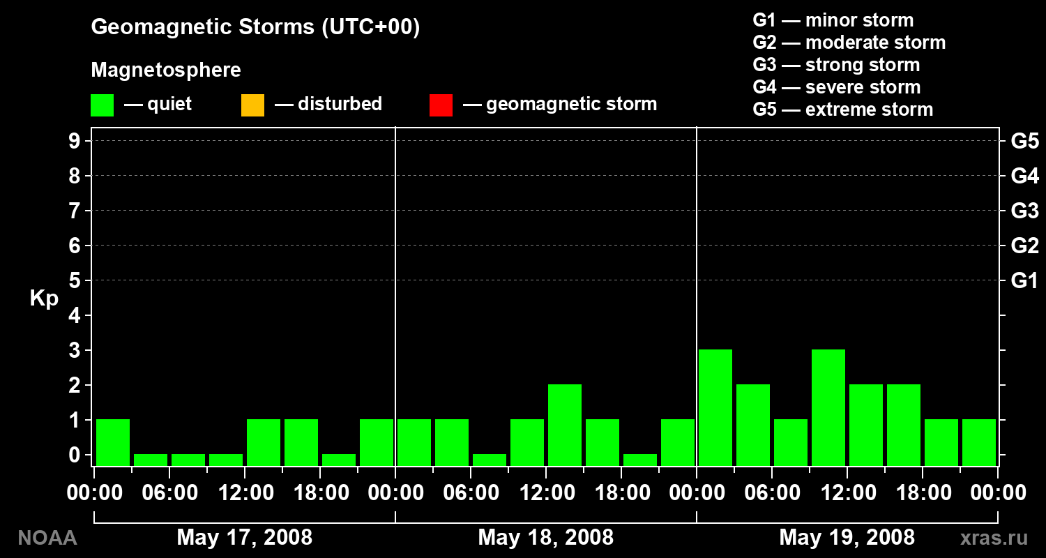 Geomagnetic index Kp for 3 days