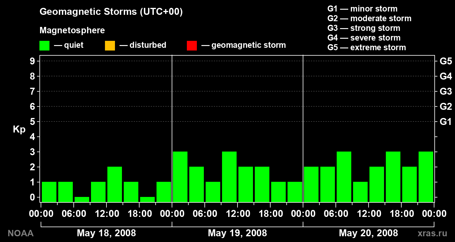 Geomagnetic index Kp for 3 days