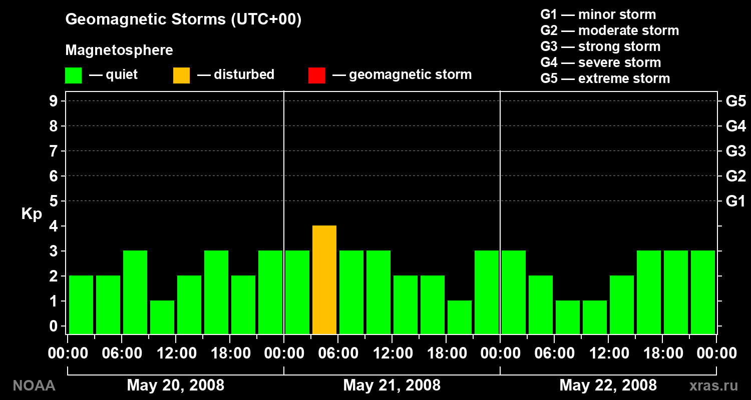 Geomagnetic index Kp for 3 days
