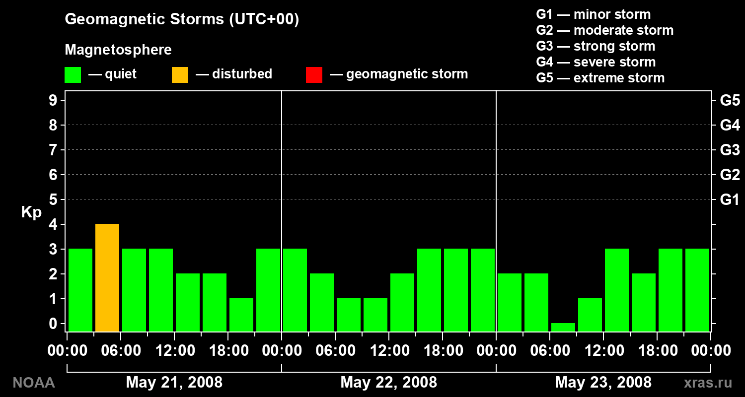 Geomagnetic index Kp for 3 days