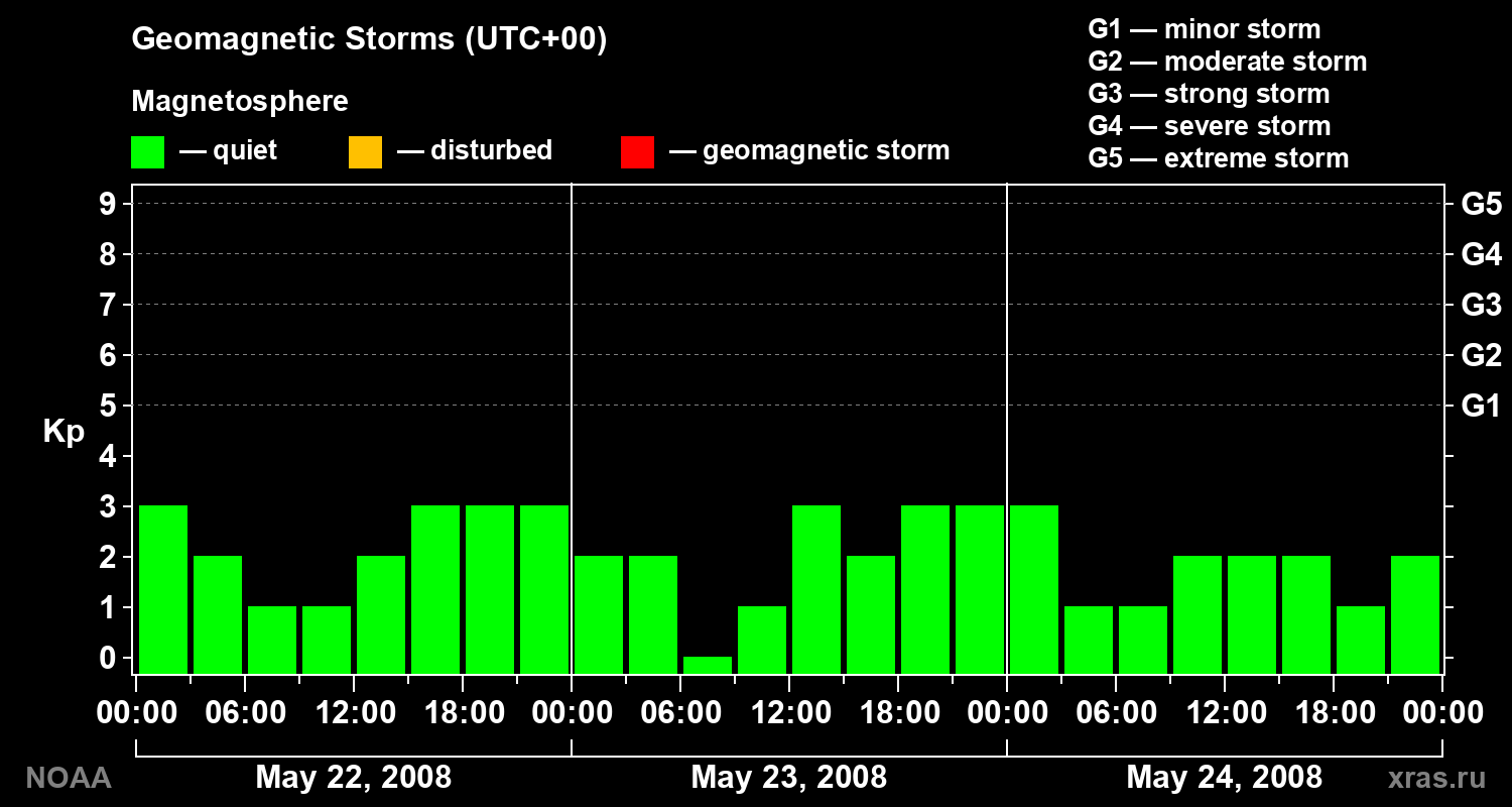 Geomagnetic index Kp for 3 days