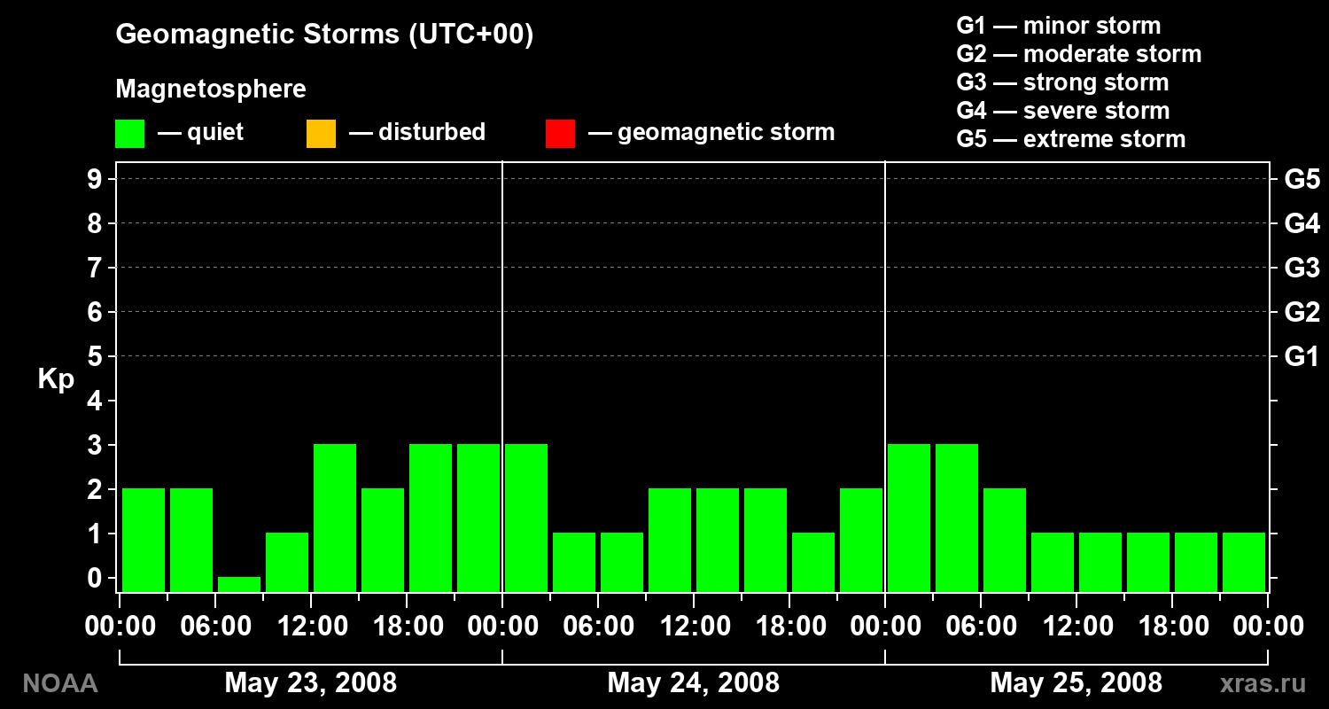 Geomagnetic index Kp for 3 days