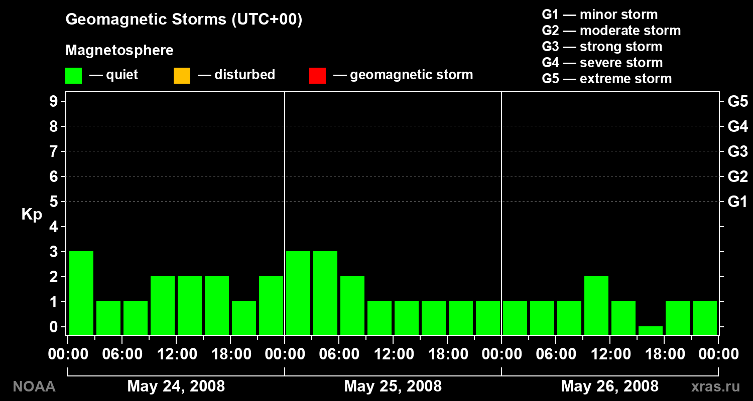Geomagnetic index Kp for 3 days