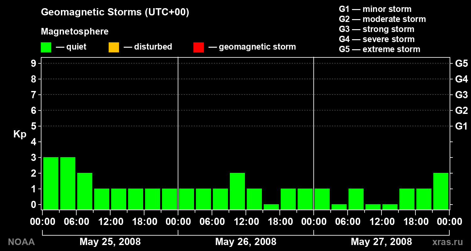 Geomagnetic index Kp for 3 days
