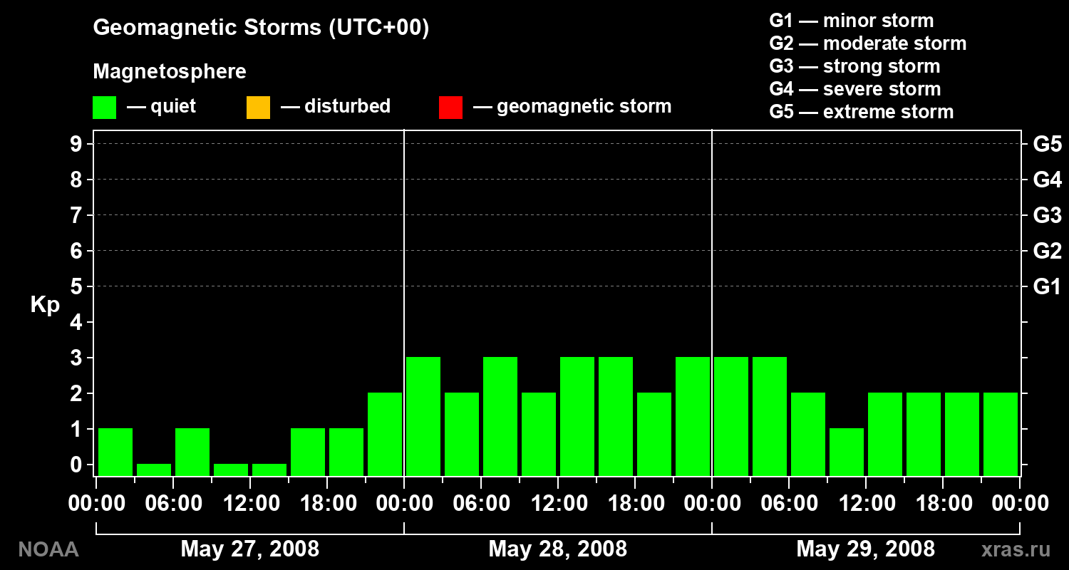 Geomagnetic index Kp for 3 days