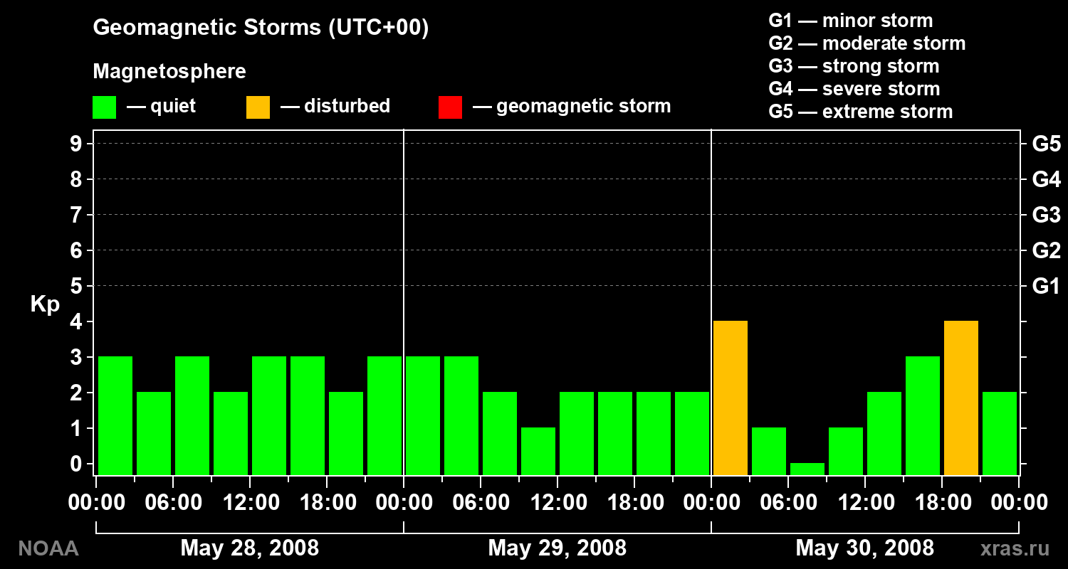 Geomagnetic index Kp for 3 days