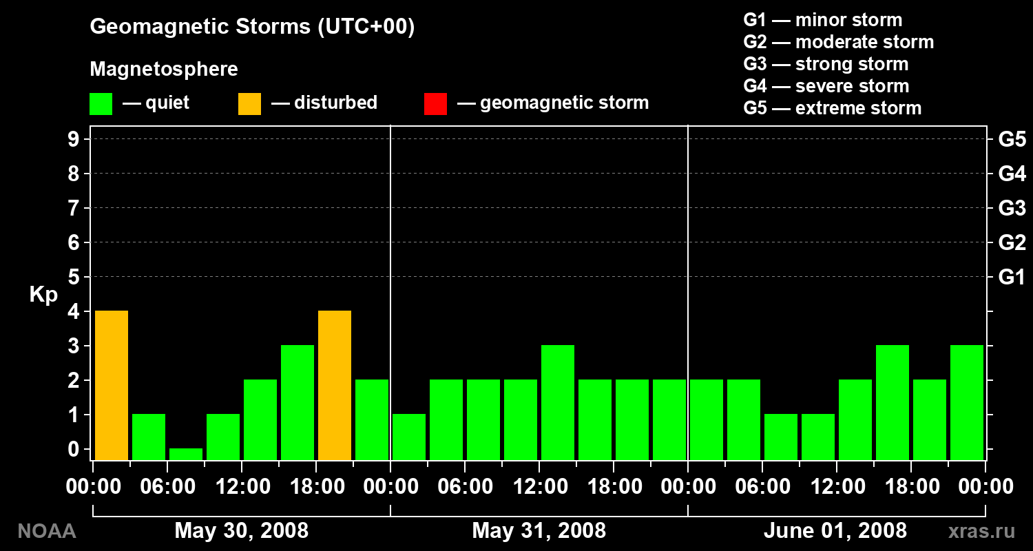 Geomagnetic index Kp for 3 days