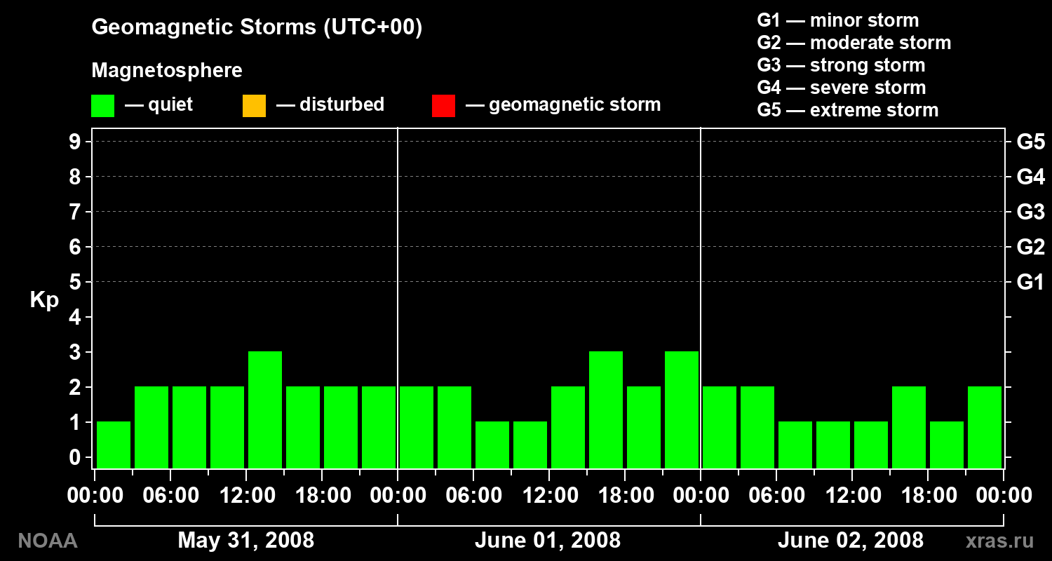 Geomagnetic index Kp for 3 days