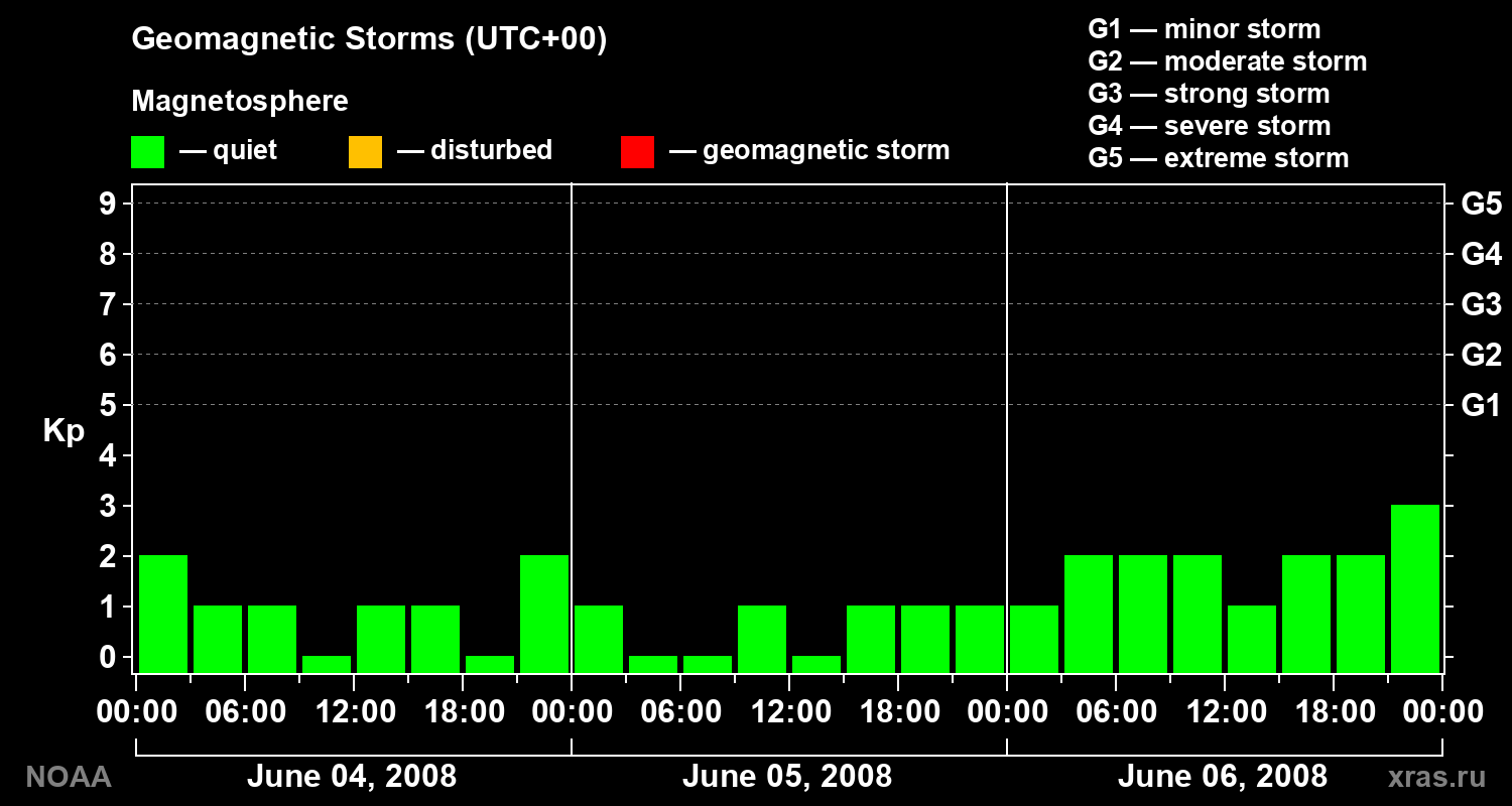Geomagnetic index Kp for 3 days