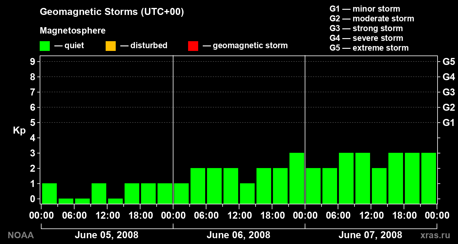 Geomagnetic index Kp for 3 days