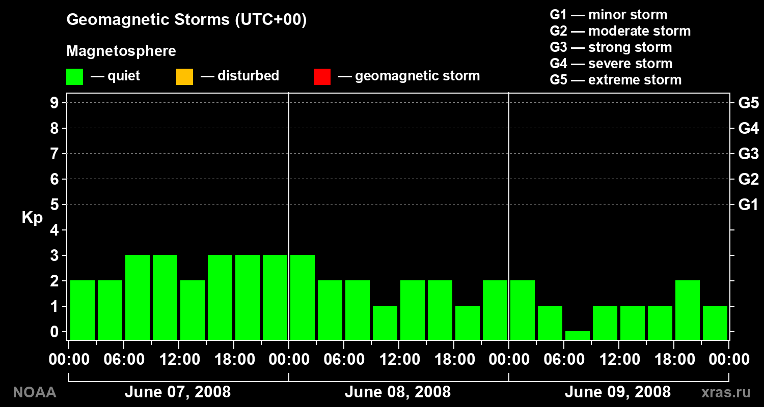 Geomagnetic index Kp for 3 days