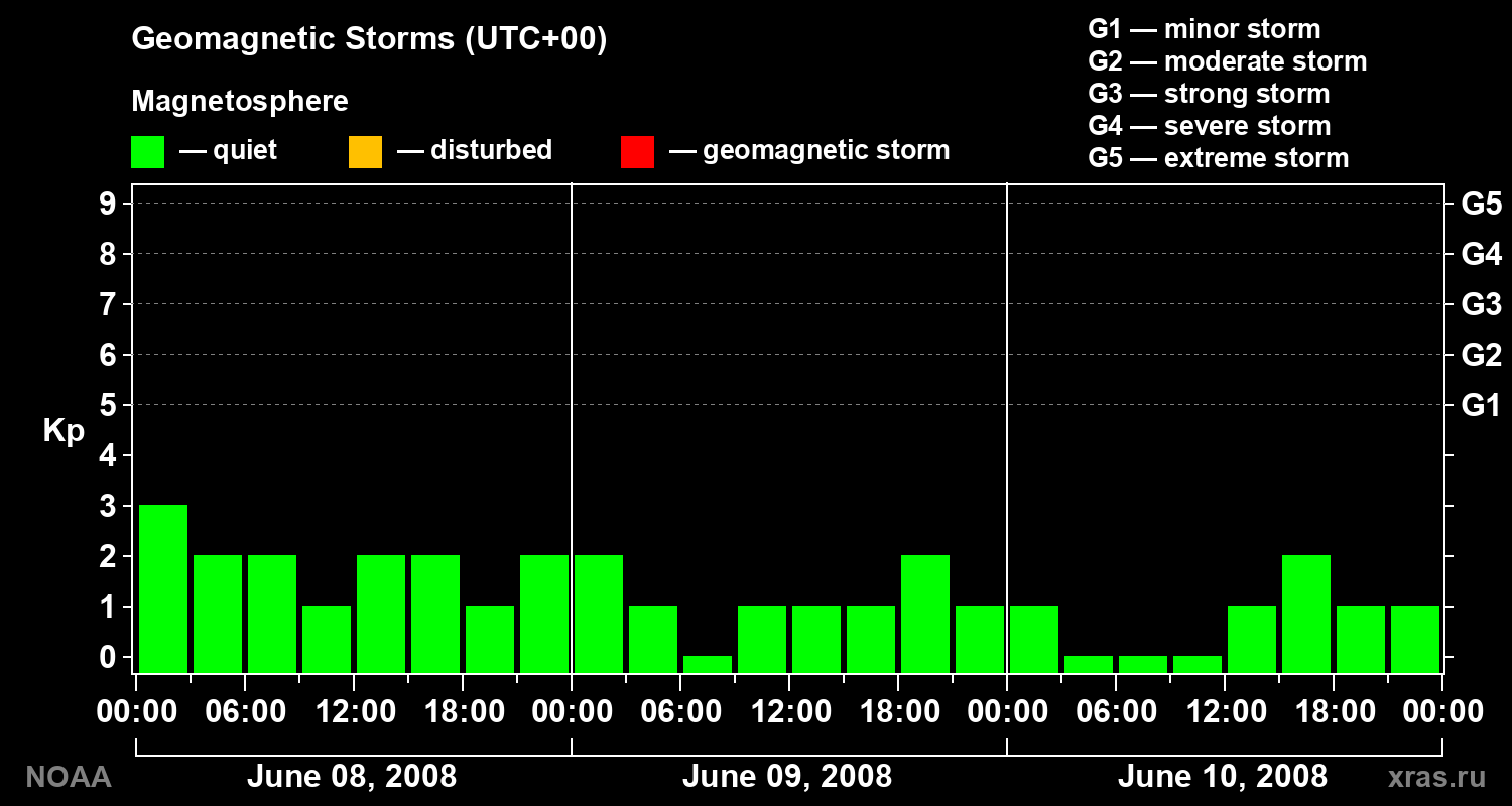 Geomagnetic index Kp for 3 days