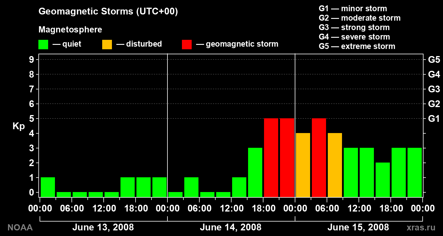 Geomagnetic index Kp for 3 days