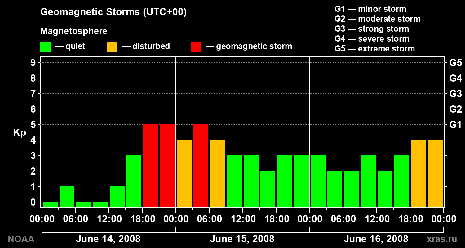 Geomagnetic index Kp for 3 days