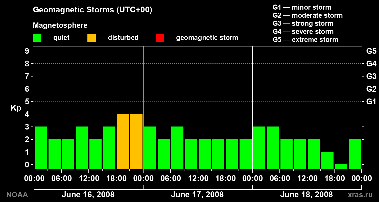 Geomagnetic index Kp for 3 days