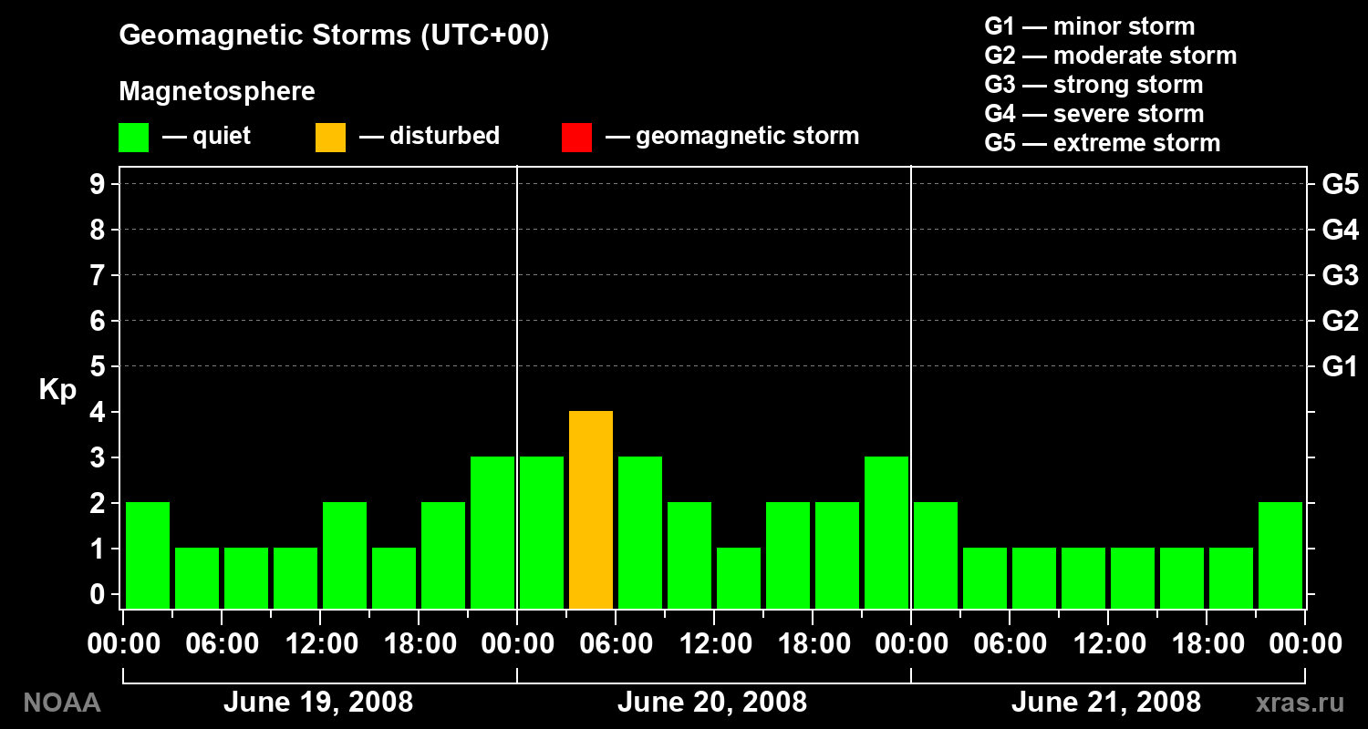 Geomagnetic index Kp for 3 days