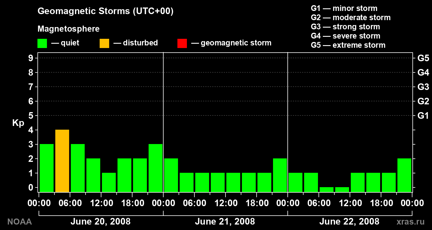 Geomagnetic index Kp for 3 days
