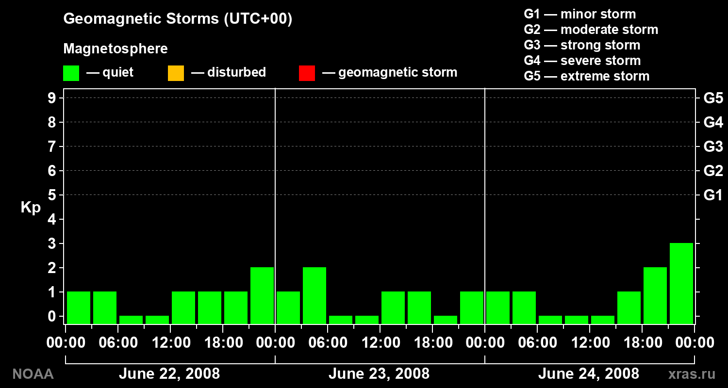 Geomagnetic index Kp for 3 days