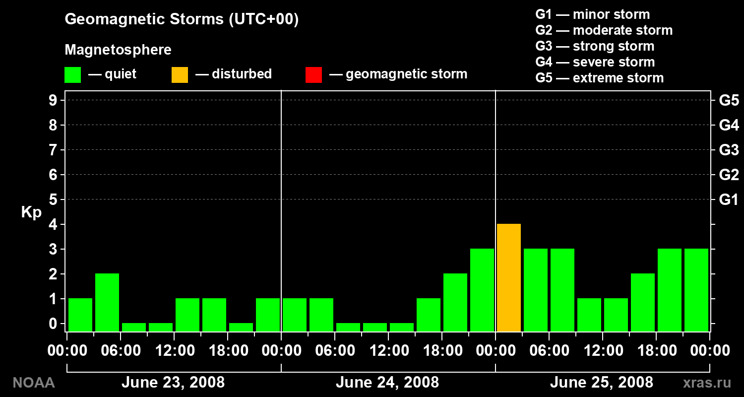 Geomagnetic index Kp for 3 days