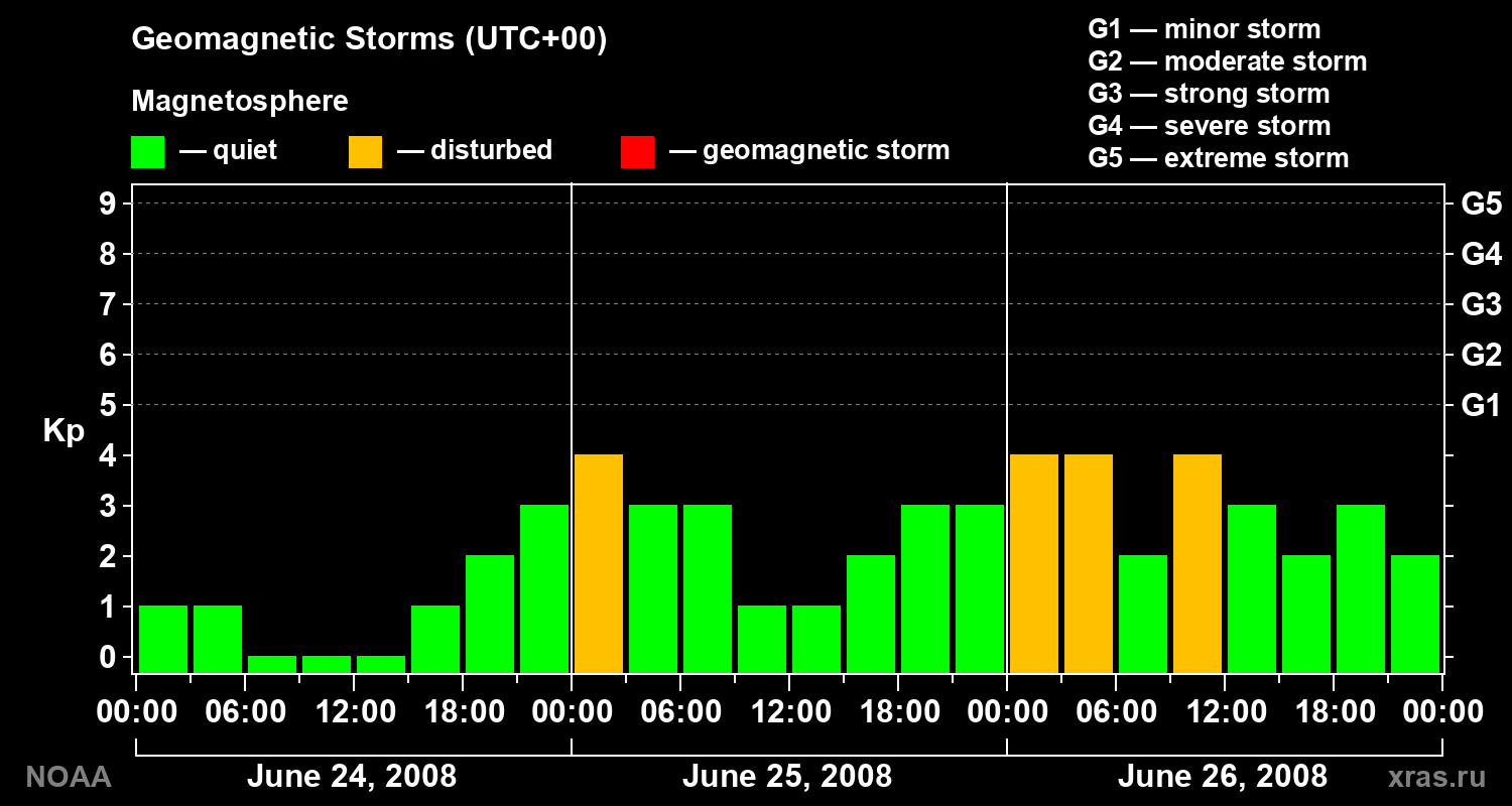 Geomagnetic index Kp for 3 days