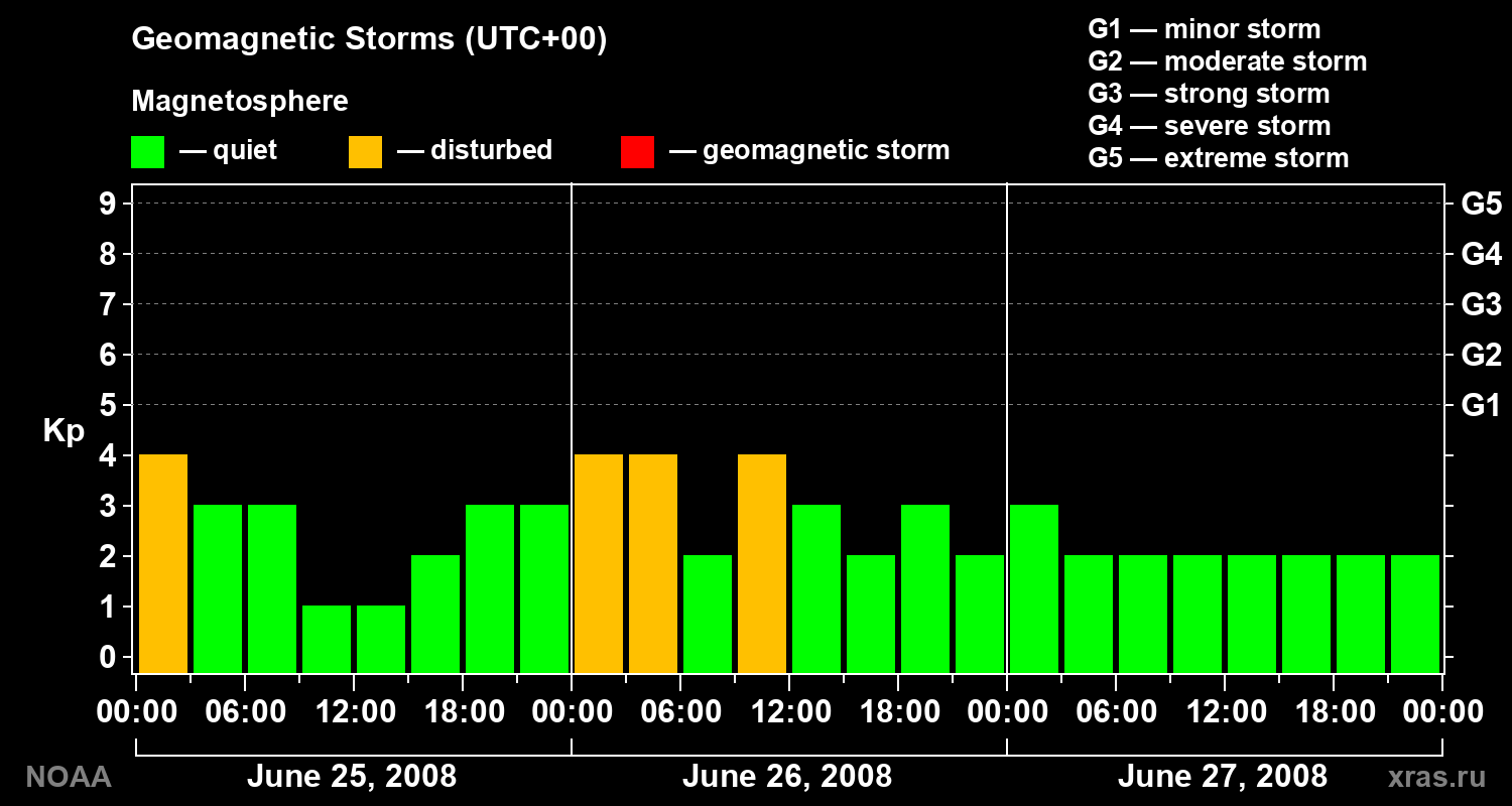 Geomagnetic index Kp for 3 days