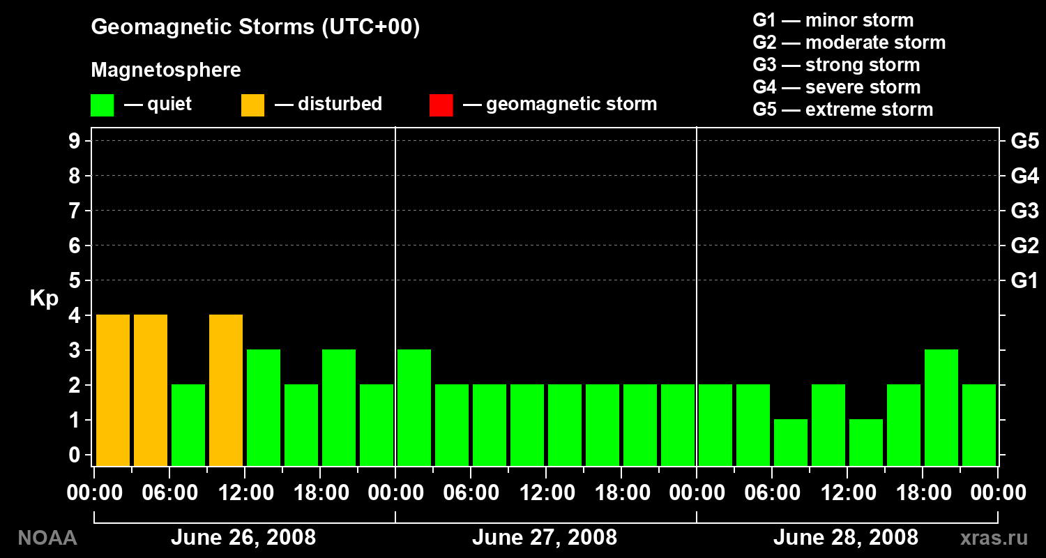 Geomagnetic index Kp for 3 days