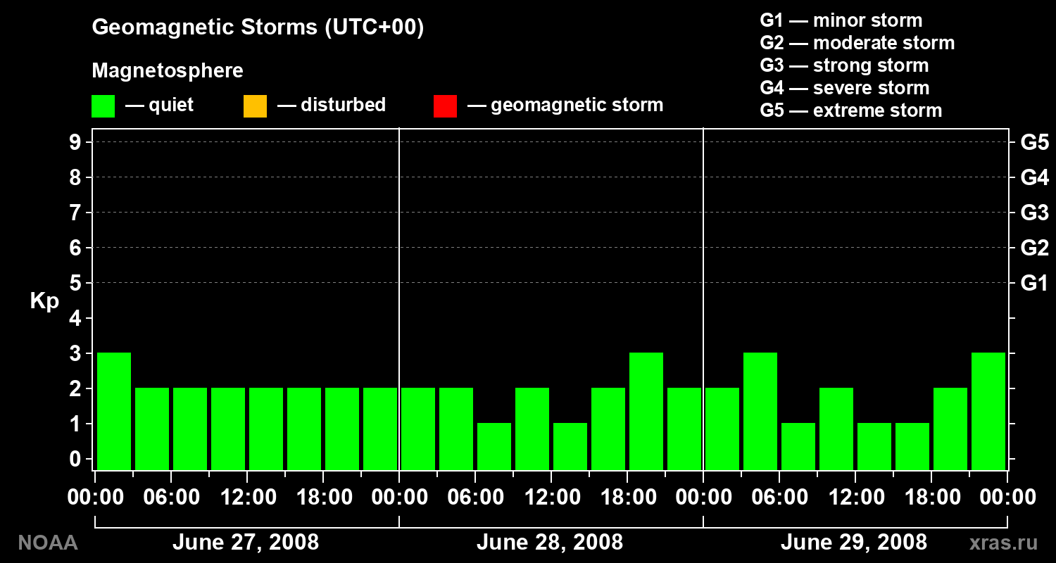 Geomagnetic index Kp for 3 days