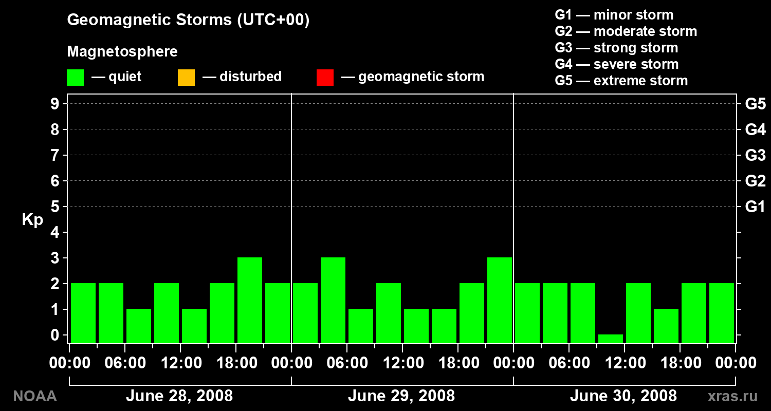 Geomagnetic index Kp for 3 days