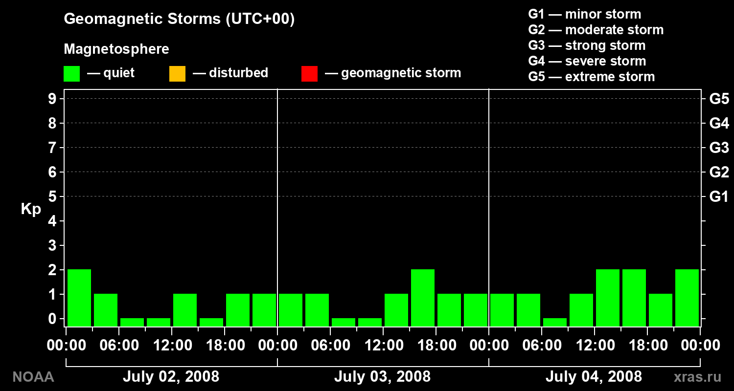 Geomagnetic index Kp for 3 days