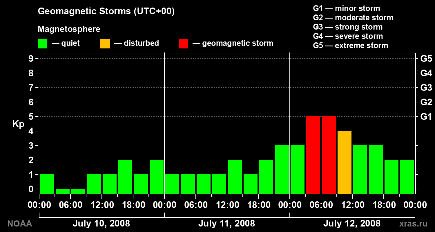 Geomagnetic index Kp for 3 days