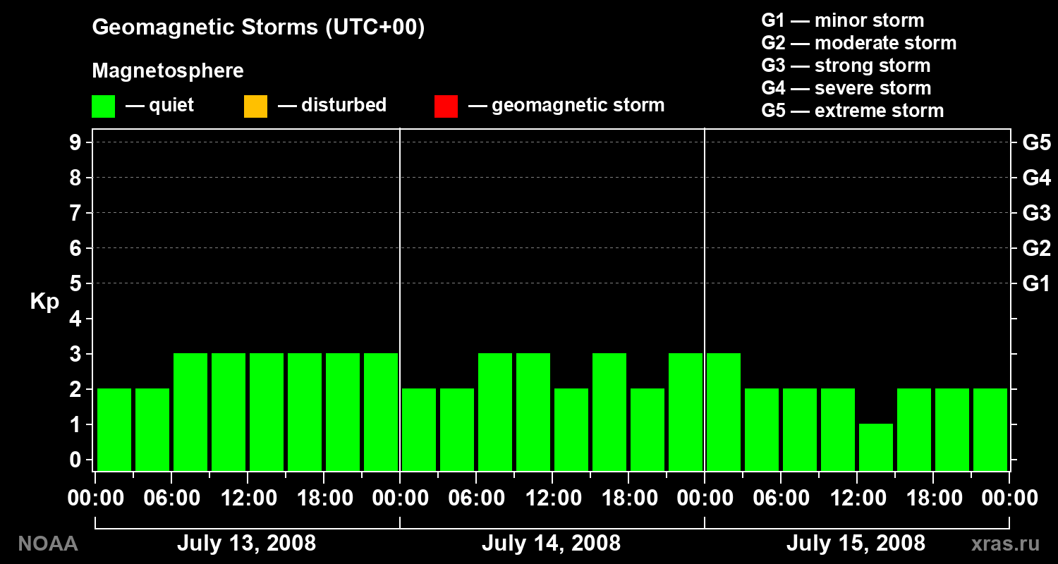 Geomagnetic index Kp for 3 days